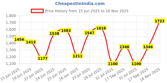 ajio.com fastrack Men Water-Resistant Analogue Watch - NT38051SP01 fastrack Price History Graph from 15 Jun 2025 to 16 Nov 2025