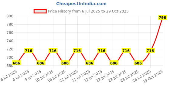 ajio.com fastrack Men Water-Resistant Analogue Watch-NT68013PP03 fastrack Price History Graph from 6 Jul 2025 to 29 Oct 2025