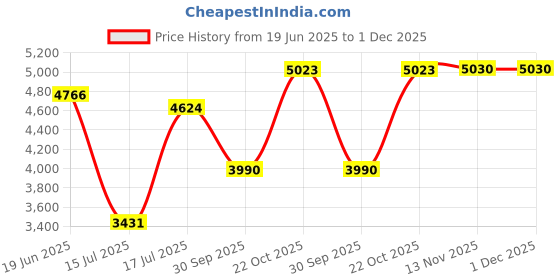 ajio.com fastrack Men Water-Resistant Fastfit Chronograph Watch - NT3227SM02 fastrack Price History Graph from 19 Jun 2025 to 30 Nov 2025