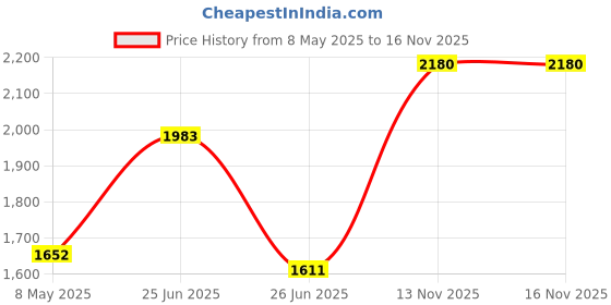 ajio.com fastrack Men Water-Resistant FT ANA Digi Analogue Watch - NT38076PP02W fastrack Price History Graph from 8 May 2025 to 16 Nov 2025
