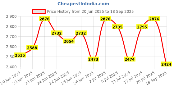 ajio.com fastrack Men Water-Resistant PULSE 2 Analogue Watch with Bracelete - NT3314NM01F fastrack Price History Graph from 20 Jun 2025 to 18 Sep 2025