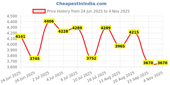 ajio.com fastrack Men Water-Resistant Tick Tock Chronograph Watch - NT3287KM04 fastrack Price History Graph from 24 Jun 2025 to 4 Nov 2025