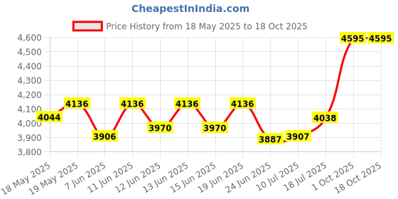 ajio.com fastrack Men Water-Resistant Tick Tock Chronograph Watch - NT3287KM06 fastrack Price History Graph from 18 May 2025 to 18 Oct 2025