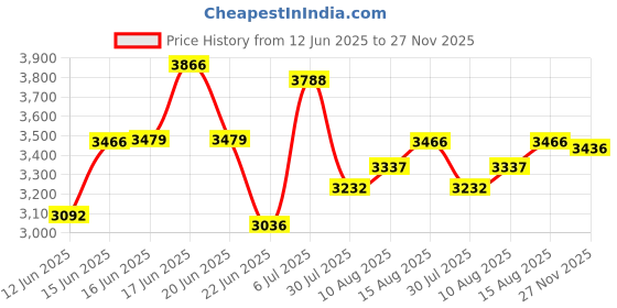 ajio.com fastrack Men Water-Resistant Tick Tock Chronograph Watch - NT3287NM01 fastrack Price History Graph from 12 Jun 2025 to 27 Nov 2025