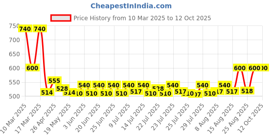 ajio.com fastrack Metal Accent Sling Bag with Adjustable Strap fastrack Price History Graph from 10 Mar 2025 to 12 Oct 2025
