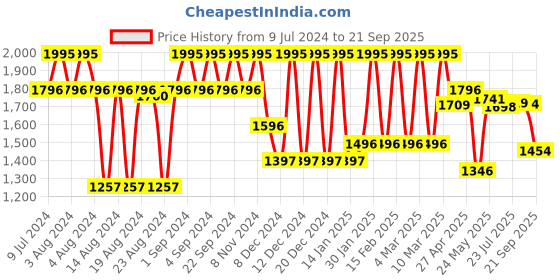 ajio.com fastrack NP3117SL01 White Dial Brown Leather Strap Watch fastrack Price History Graph from 9 Jul 2024 to 21 Sep 2025