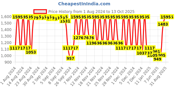 ajio.com fastrack NP68010SL01 Fundamentals White Dial Leather Strap Watch fastrack Price History Graph from 1 Aug 2024 to 13 Oct 2025