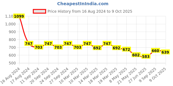 ajio.com fastrack Others Tote Bag fastrack Price History Graph from 16 Aug 2024 to 9 Oct 2025