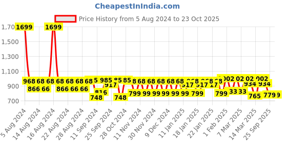 ajio.com fastrack Others Tote Bag fastrack Price History Graph from 5 Aug 2024 to 22 Oct 2025