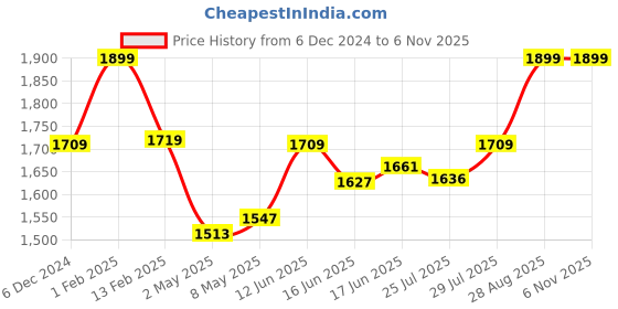 ajio.com fastrack P101BK1V Gradient Bug-Eye Sunglasses fastrack Price History Graph from 6 Dec 2024 to 6 Nov 2025