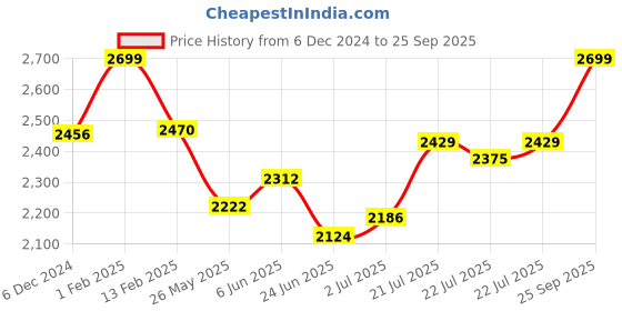 ajio.com fastrack P343BU1 UV-Protected Circular Sunglasses fastrack Price History Graph from 6 Dec 2024 to 25 Sep 2025