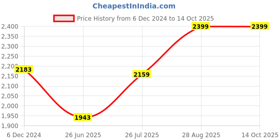 ajio.com fastrack P345BR2V Gradient Aviators fastrack Price History Graph from 6 Dec 2024 to 13 Oct 2025