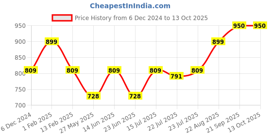 ajio.com fastrack P358BK2 Full-Rim Aviator Sunglasses fastrack Price History Graph from 6 Dec 2024 to 12 Oct 2025