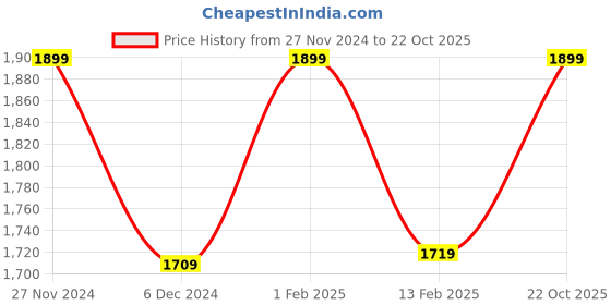 ajio.com fastrack P363BR1V Round Gradient Sunglasses fastrack Price History Graph from 27 Nov 2024 to 22 Oct 2025