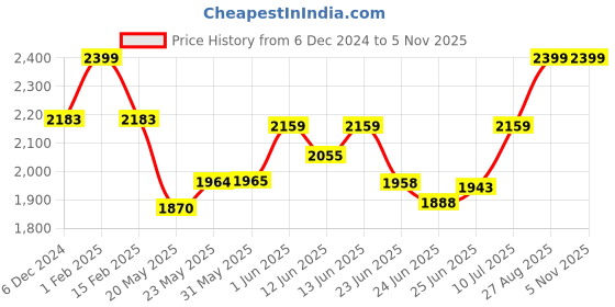 ajio.com fastrack P399BR1FV UV-Protected Sports Sunglasses fastrack Price History Graph from 6 Dec 2024 to 5 Nov 2025