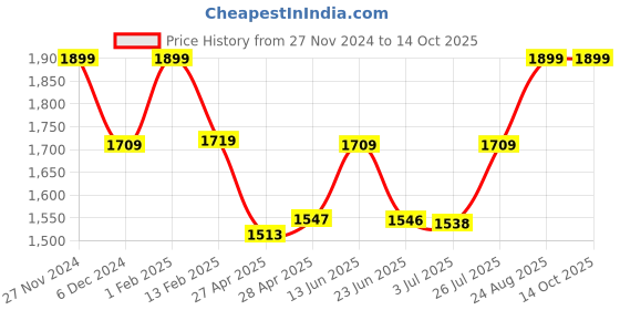 ajio.com fastrack P441BK1V Full-Rim Aviators fastrack Price History Graph from 27 Nov 2024 to 14 Oct 2025
