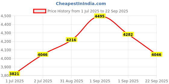 ajio.com fastrack Padded Laptop Backpack with Sleeve fastrack Price History Graph from 1 Jul 2025 to 22 Sep 2025