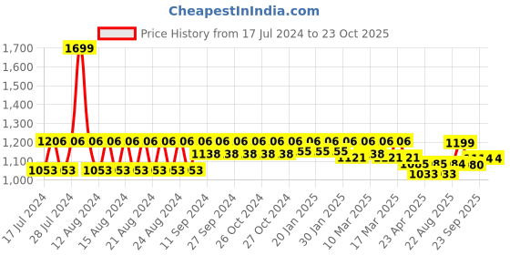 ajio.com fastrack Printed Tote Bag with Zip Closure fastrack Price History Graph from 17 Jul 2024 to 23 Oct 2025
