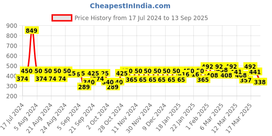 ajio.com fastrack Quilted Clutch with Zip Closure fastrack Price History Graph from 17 Jul 2024 to 13 Sep 2025
