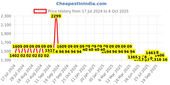 ajio.com fastrack Satchel fastrack Price History Graph from 17 Jul 2024 to 6 Oct 2025