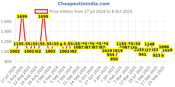 ajio.com fastrack Satchel Bag with Adjustable Shoulder Strap fastrack Price History Graph from 27 Jul 2024 to 8 Oct 2025