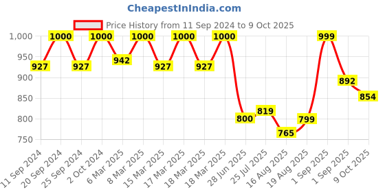 ajio.com fastrack Shoulder Bag with Brand Plaque & Zip-Closure fastrack Price History Graph from 11 Sep 2024 to 9 Oct 2025