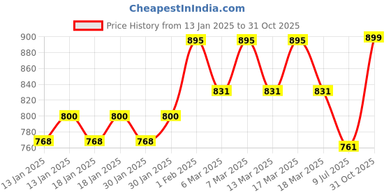 ajio.com fastrack Sling Bag For Women fastrack Price History Graph from 13 Jan 2025 to 31 Oct 2025