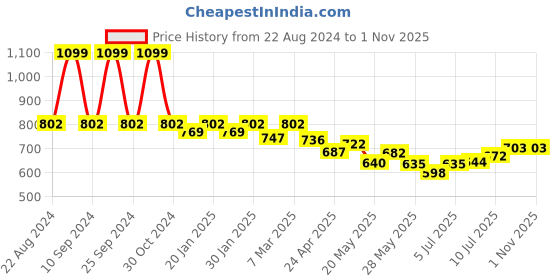 ajio.com fastrack Sling Bag with Detachable Strap fastrack Price History Graph from 22 Aug 2024 to 1 Nov 2025