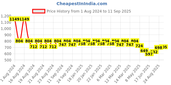ajio.com fastrack Sling Bag with Detachable Strap & Magnetic Closure fastrack Price History Graph from 1 Aug 2024 to 11 Sep 2025