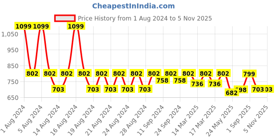 ajio.com fastrack Solid Sling Bag fastrack Price History Graph from 1 Aug 2024 to 2 Nov 2025