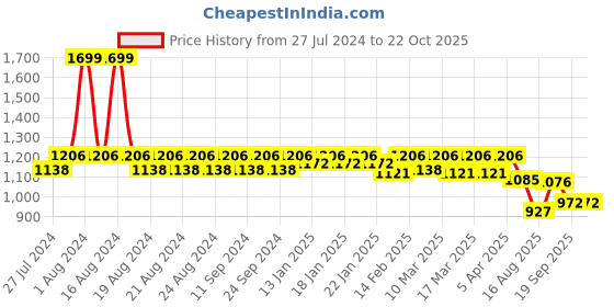ajio.com fastrack Solid Sling Bag fastrack Price History Graph from 27 Jul 2024 to 22 Oct 2025