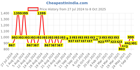 ajio.com fastrack Solid Tote Bag fastrack Price History Graph from 27 Jul 2024 to 8 Oct 2025