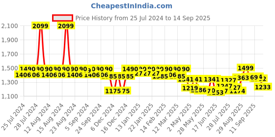ajio.com fastrack Solid Tote Bag fastrack Price History Graph from 25 Jul 2024 to 14 Sep 2025