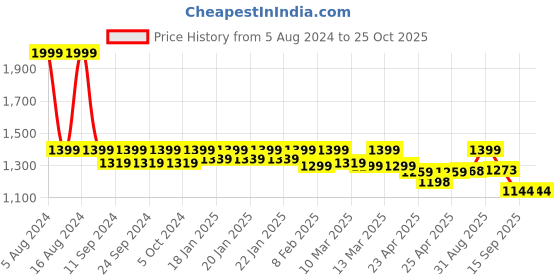 ajio.com fastrack Solid Tote Bag fastrack Price History Graph from 5 Aug 2024 to 23 Oct 2025