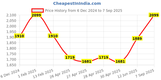 ajio.com fastrack sunglass C085BR2FV Gradient Circular Wayfarers fastrack sunglass Price History Graph from 6 Dec 2024 to 7 Sep 2025