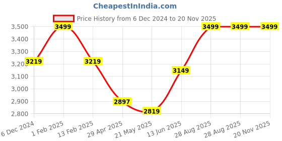 ajio.com fastrack sunglass M177BR2F Full-Rim Oversized Sunglasses fastrack sunglass Price History Graph from 6 Dec 2024 to 19 Nov 2025