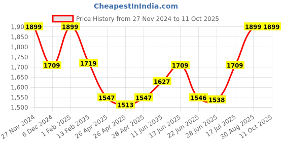 ajio.com fastrack sunglass P378RD4 Full-Rim Round Sunglasses fastrack sunglass Price History Graph from 27 Nov 2024 to 11 Oct 2025