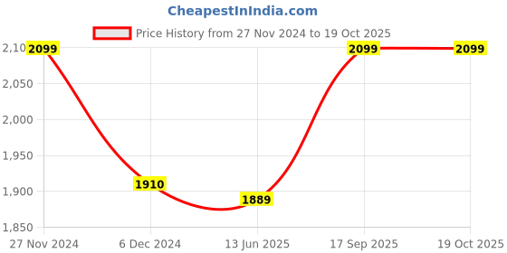 ajio.com fastrack sunglass Sunglasses fastrack sunglass Price History Graph from 27 Nov 2024 to 17 Oct 2025