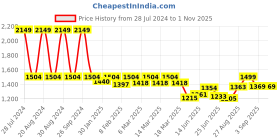 ajio.com fastrack Tote Bag with Dual Handle fastrack Price History Graph from 28 Jul 2024 to 31 Oct 2025
