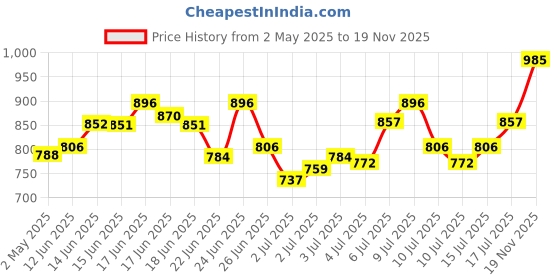 ajio.com fastrack Unisex Water-Resistant Analogue Watch-NT38024PP25 fastrack Price History Graph from 2 May 2025 to 19 Nov 2025