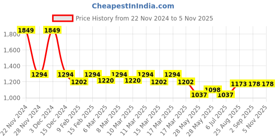 ajio.com fastrack Woman  Satchel Bag fastrack Price History Graph from 22 Nov 2024 to 2 Nov 2025