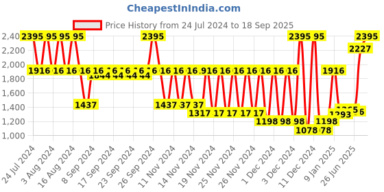 ajio.com fastrack Women 6215QL01 Analogue Watch with Leather Strap fastrack Price History Graph from 24 Jul 2024 to 18 Sep 2025