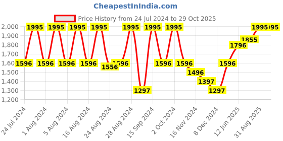ajio.com fastrack Women 6234SL01 Analogue Wrist Watch fastrack Price History Graph from 24 Jul 2024 to 29 Oct 2025