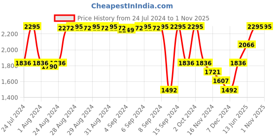 ajio.com fastrack Women 6260NL01 Analogue Watch with Leather Strap fastrack Price History Graph from 24 Jul 2024 to 31 Oct 2025