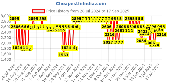 ajio.com fastrack Women Animal Instinct Analogue Watch - NS6109SL02 fastrack Price History Graph from 28 Jul 2024 to 17 Sep 2025
