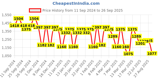 ajio.com fastrack Women Backpack with Zipper Compartment fastrack Price History Graph from 11 Sep 2024 to 26 Sep 2025