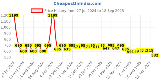 ajio.com fastrack Women Bi-Fold Wallet fastrack Price History Graph from 27 Jul 2024 to 18 Sep 2025