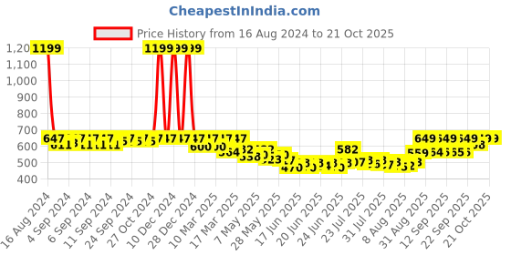 ajio.com fastrack Women Bi-Fold Wallet fastrack Price History Graph from 16 Aug 2024 to 20 Oct 2025