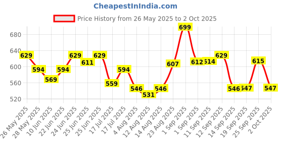 ajio.com fastrack Women Bi-Fold Wallet with Logo Accent  fastrack Price History Graph from 26 May 2025 to 2 Oct 2025