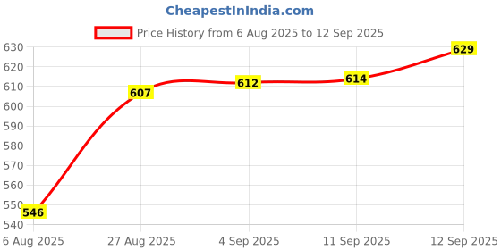 ajio.com fastrack Women Bi-Fold Wallet with Logo Accent  fastrack Price History Graph from 6 Aug 2025 to 12 Sep 2025